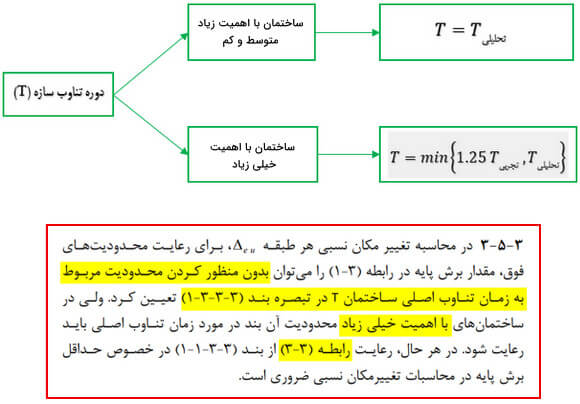 زمان تناوب زلزله دریفت