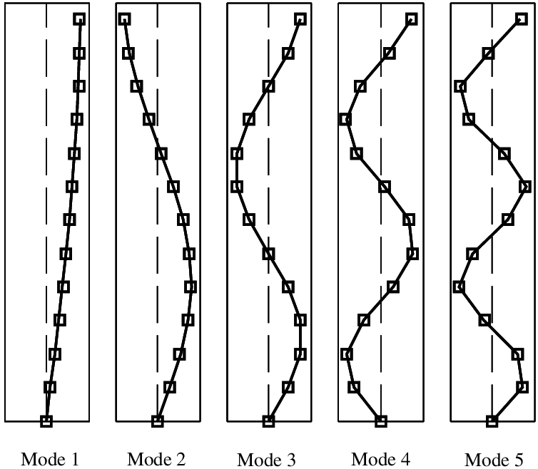 Mode shapes, building example; line, exact; square, identified  