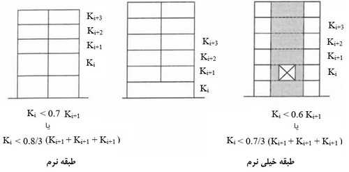 نامنظمی سختی جانبی در ارتفاع سازه یا طبقه نرم